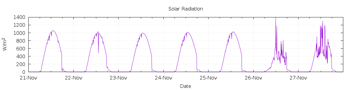 [7-day Solar Radiation]