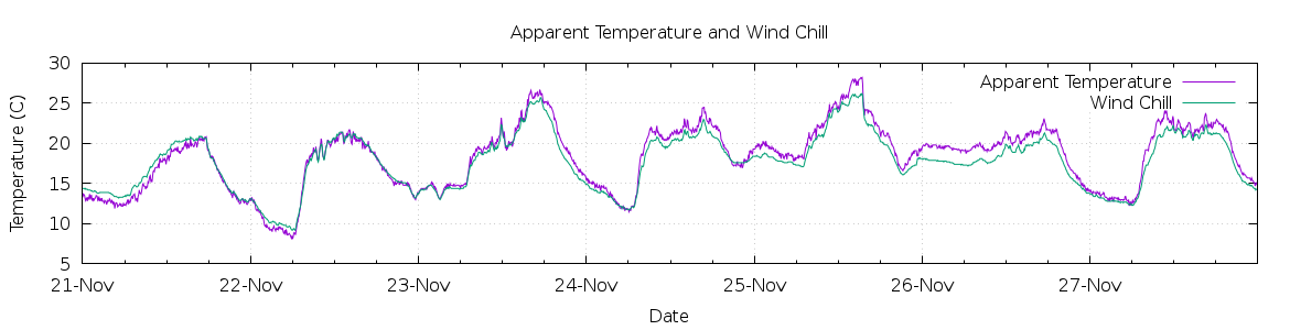 [7-day Apparent Temperature and Wind Chill]