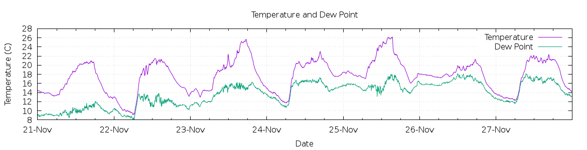 [7-day Temperature and Dew Point]