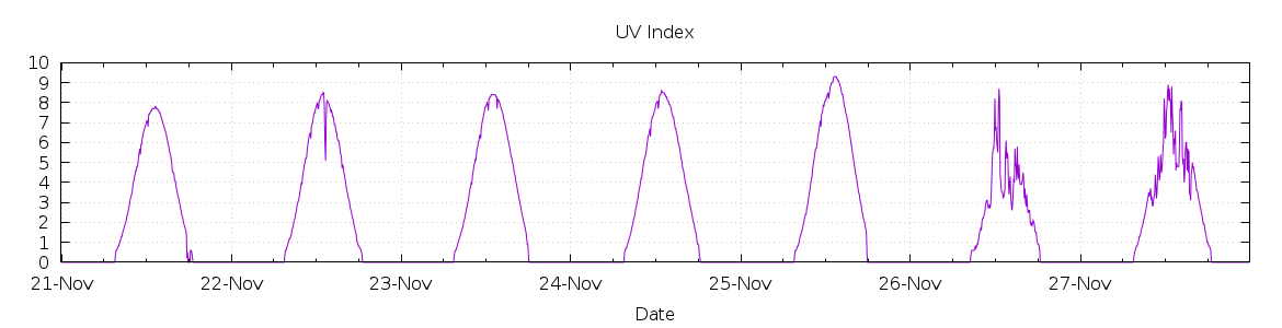 [7-day UV index]