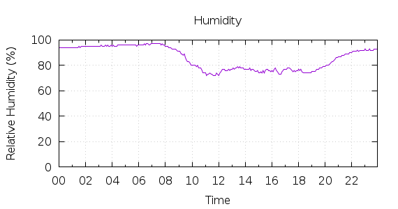 [1-day Humidity]