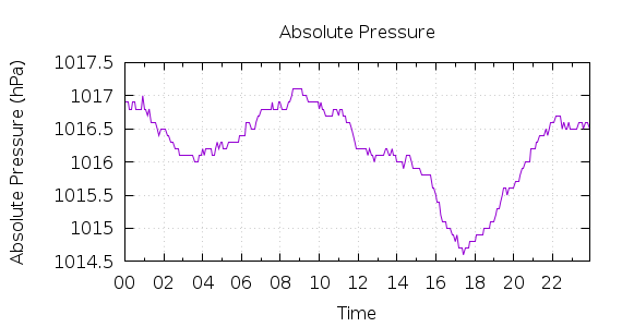 [1-day Pressure]