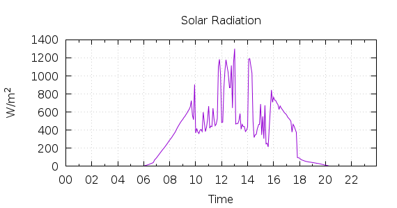 [1-day Solar Radiation]