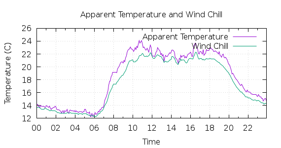 [1-day Apparent Temperature and Wind Chill]