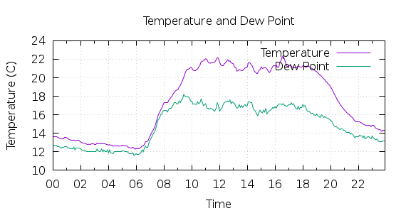 [1-day Temperature and Dew Point]