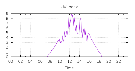 [1-day UV index]