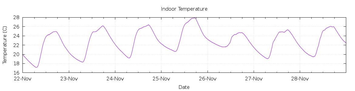 [7-day Indoor Temperature]