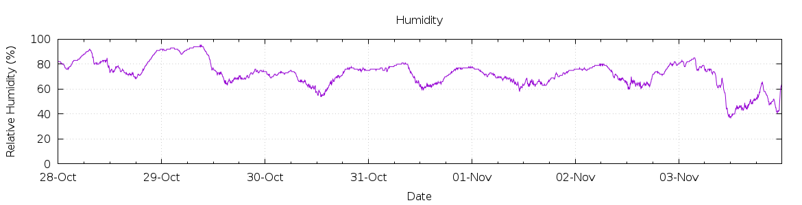 [7-day Humidity]