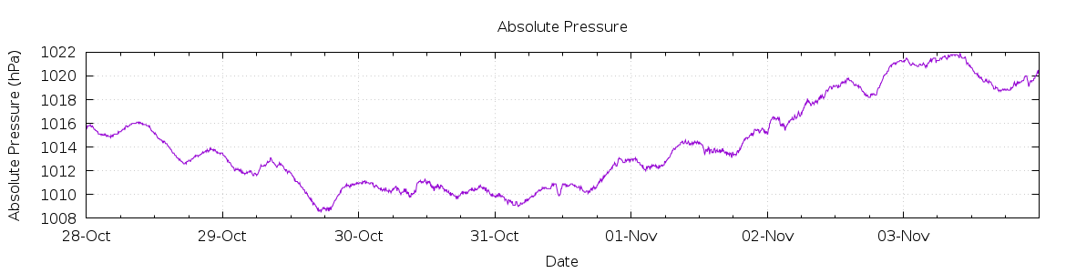 [7-day Pressure]