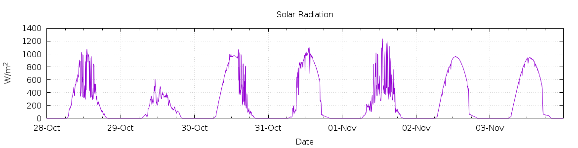 [7-day Solar Radiation]