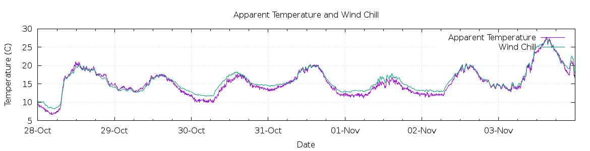 [7-day Apparent Temperature and Wind Chill]