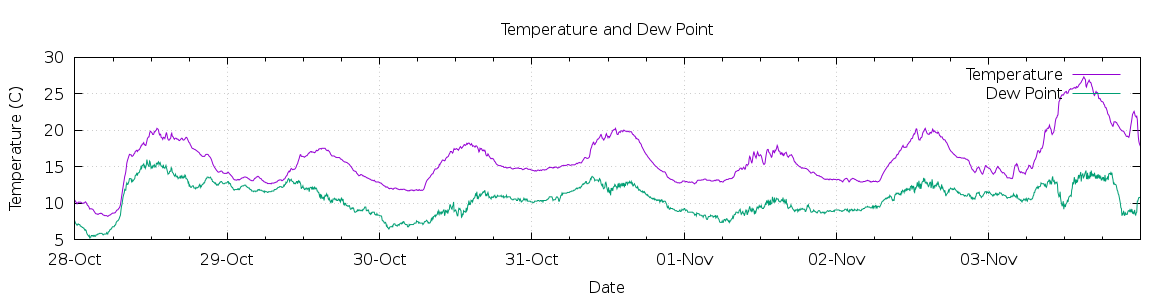 [7-day Temperature and Dew Point]