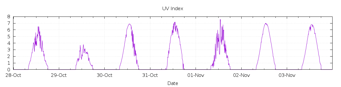 [7-day UV index]