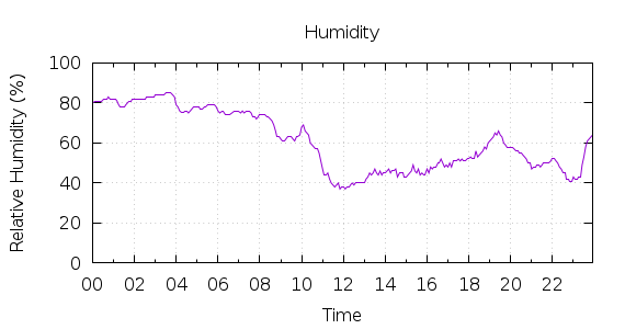 [1-day Humidity]