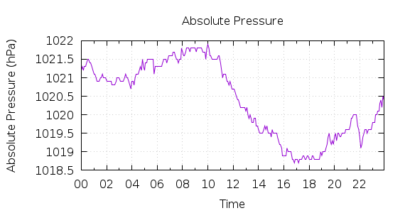 [1-day Pressure]