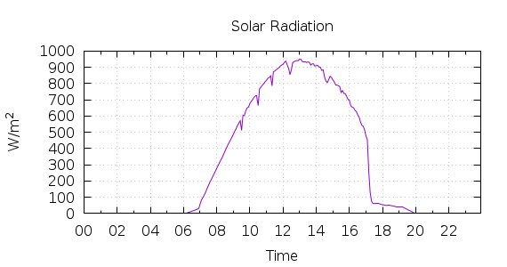 [1-day Solar Radiation]