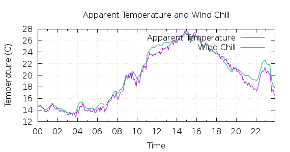 [1-day Apparent Temperature and Wind Chill]