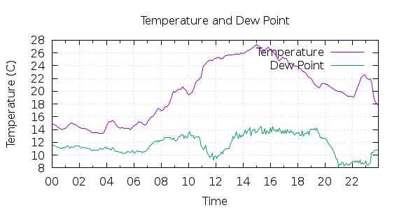 [1-day Temperature and Dew Point]