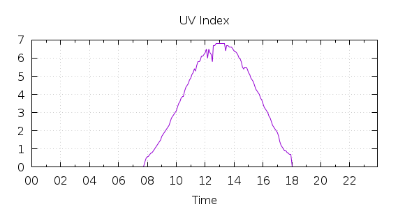 [1-day UV index]