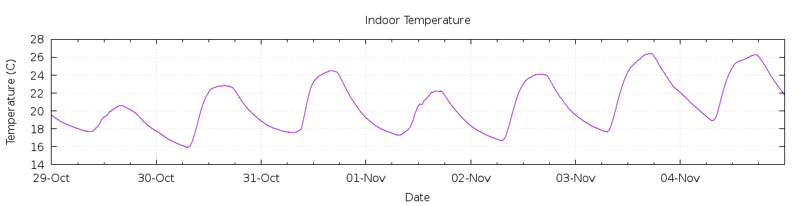 [7-day Indoor Temperature]