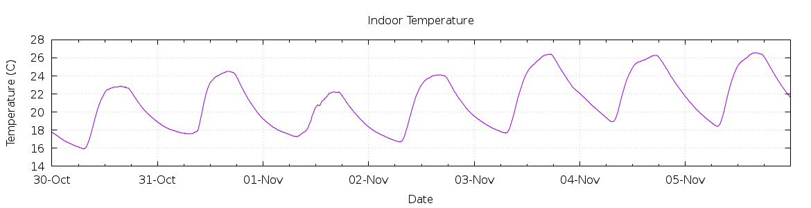 [7-day Indoor Temperature]