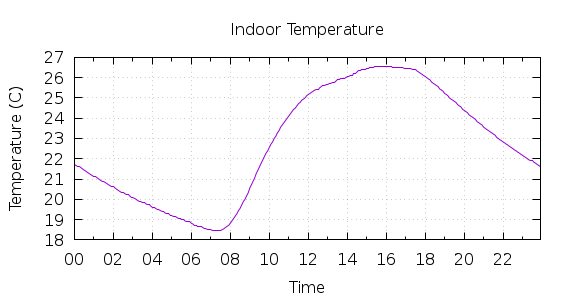 [1-day Indoor Temperature]