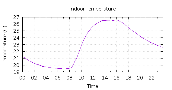 [1-day Indoor Temperature]