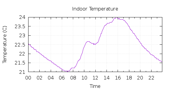 [1-day Indoor Temperature]