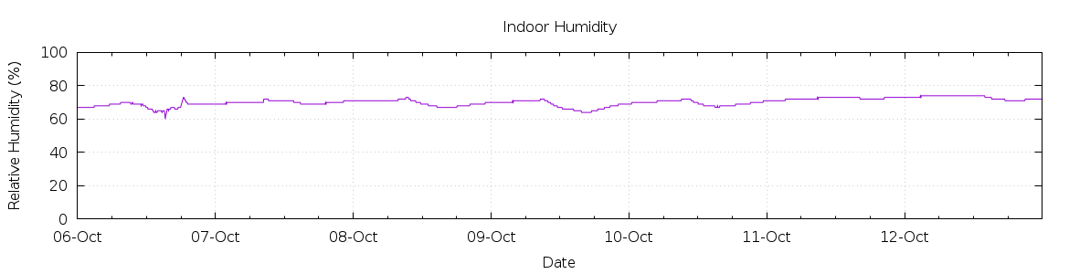 [7-day Humidity]