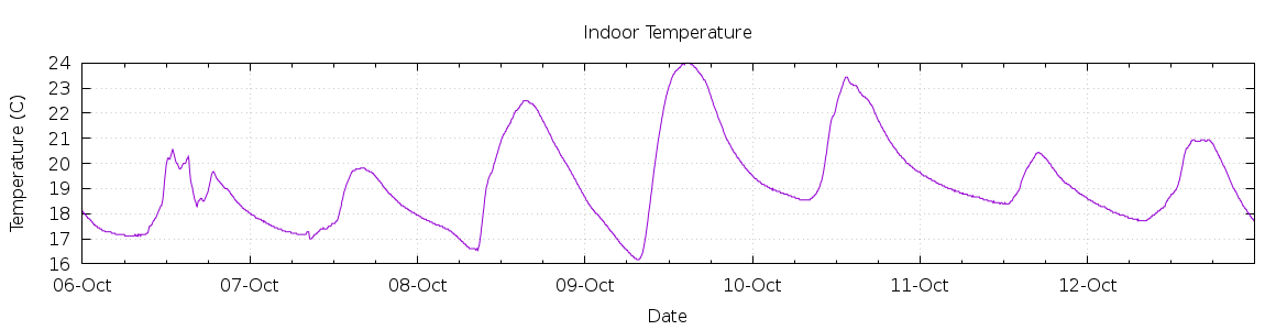 [7-day Indoor Temperature]