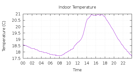 [1-day Indoor Temperature]