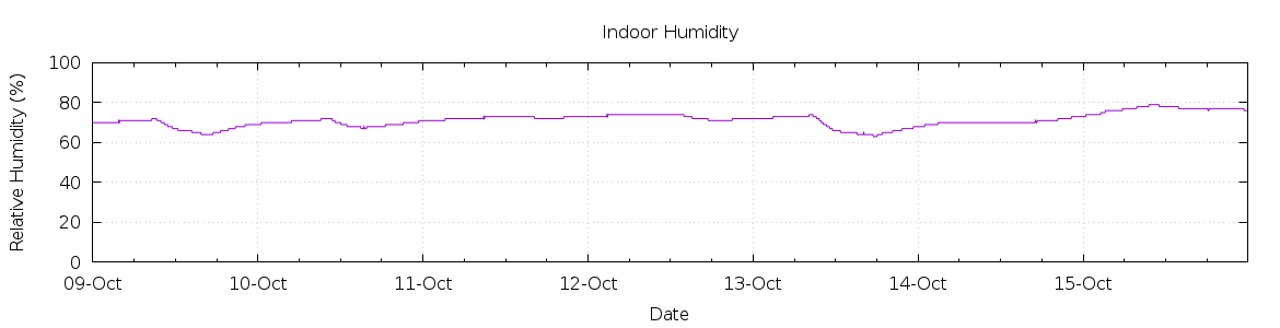 [7-day Humidity]