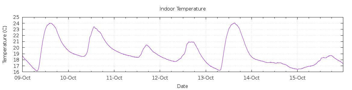 [7-day Indoor Temperature]