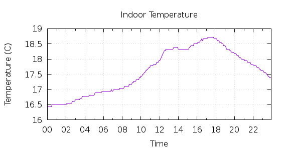 [1-day Indoor Temperature]