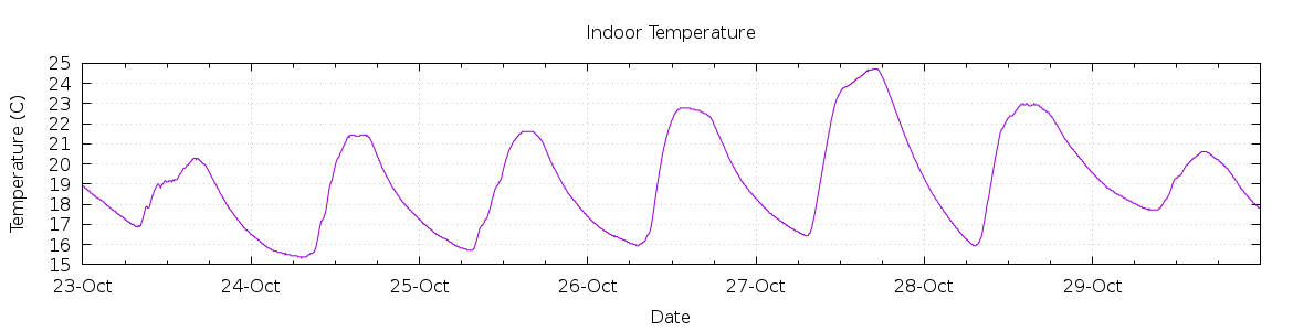 [7-day Indoor Temperature]