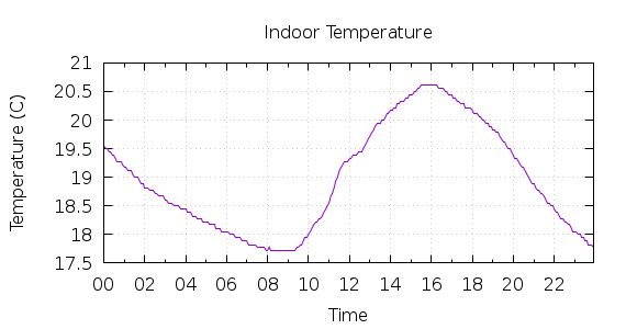 [1-day Indoor Temperature]