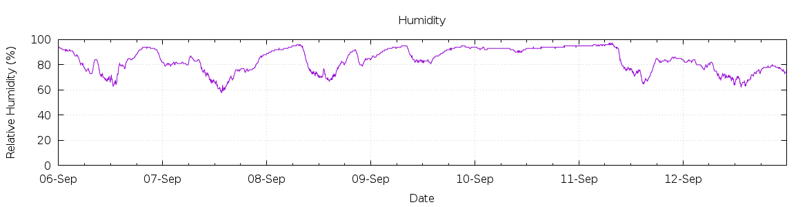 [7-day Humidity]