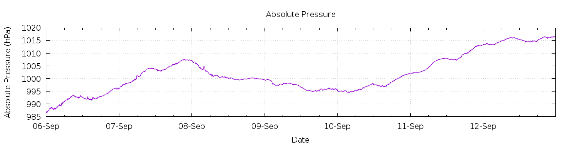 [7-day Pressure]