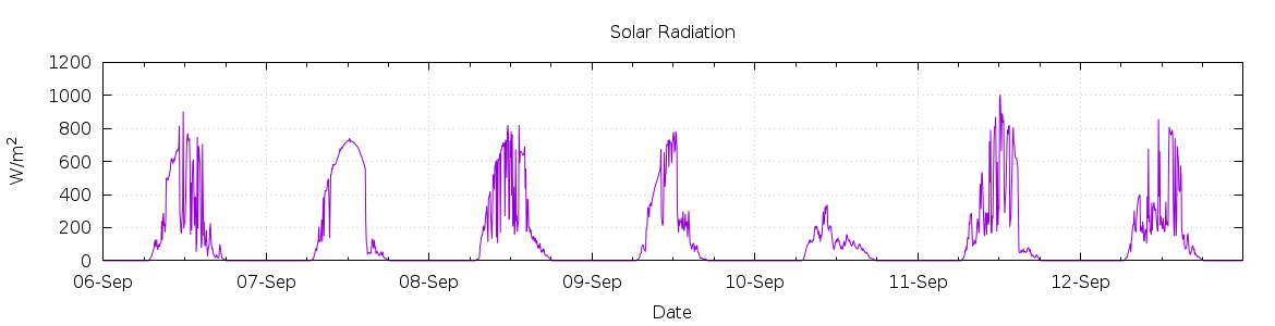 [7-day Solar Radiation]