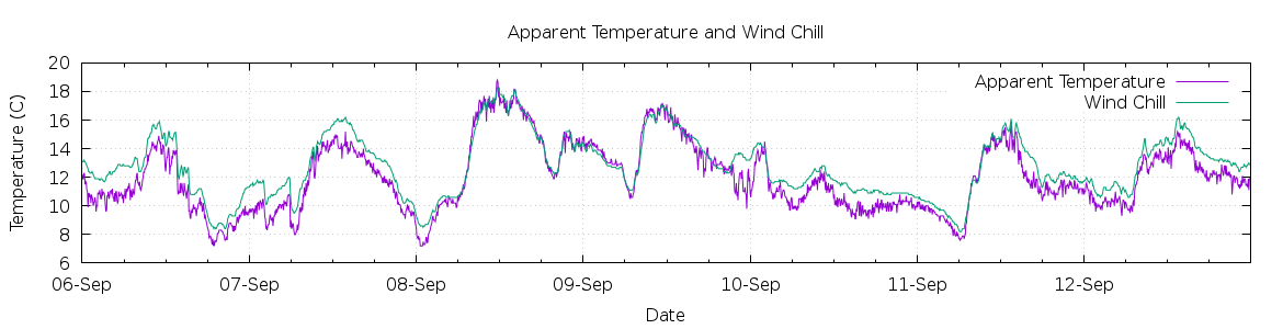 [7-day Apparent Temperature and Wind Chill]