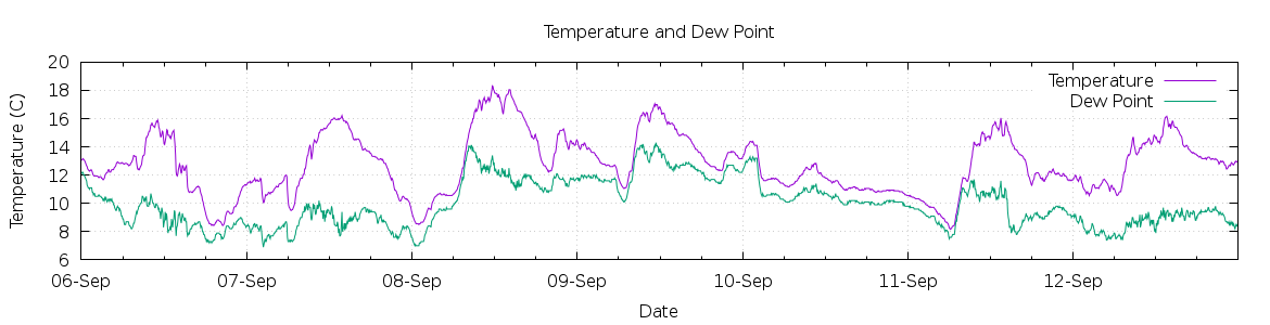 [7-day Temperature and Dew Point]