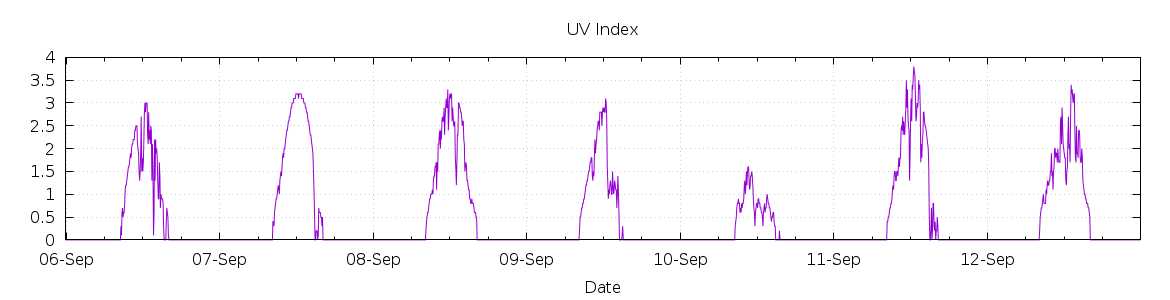 [7-day UV index]