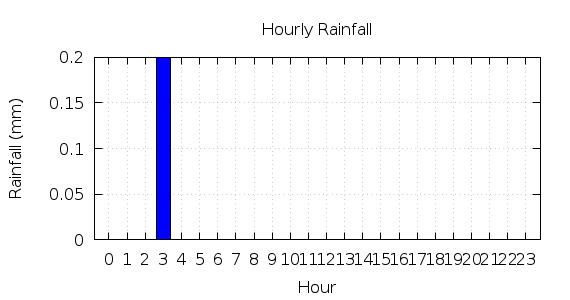 [1-day hourly rainfall]