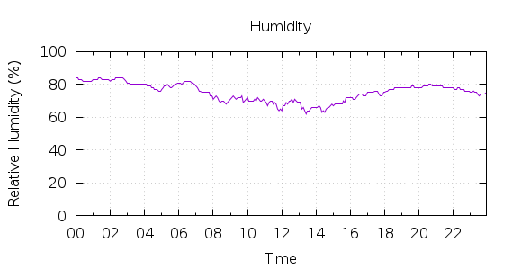 [1-day Humidity]