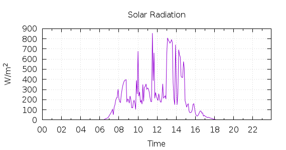 [1-day Solar Radiation]