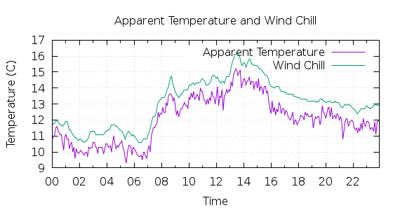 [1-day Apparent Temperature and Wind Chill]