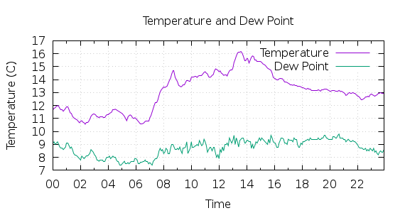 [1-day Temperature and Dew Point]