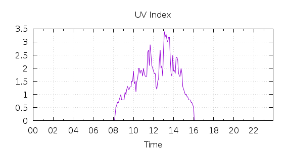 [1-day UV index]