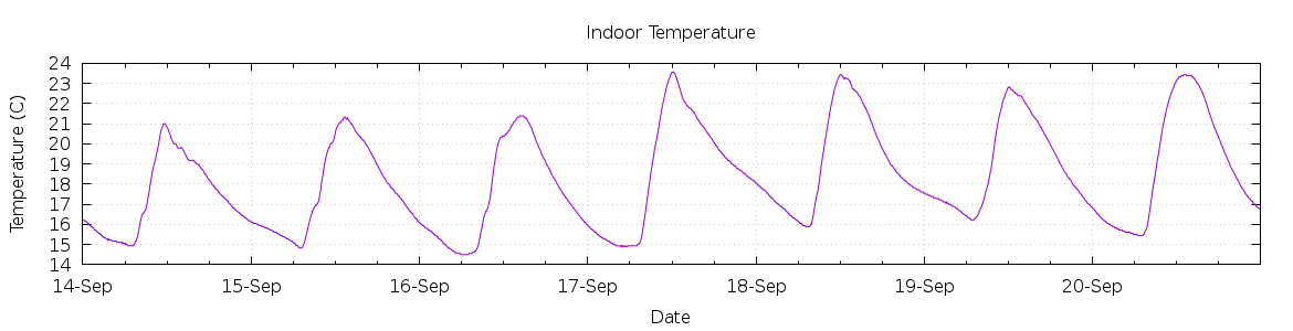 [7-day Indoor Temperature]