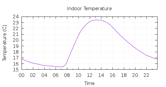 [1-day Indoor Temperature]